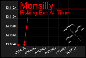 Total Graph of Monsilly