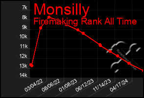 Total Graph of Monsilly