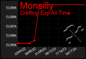 Total Graph of Monsilly