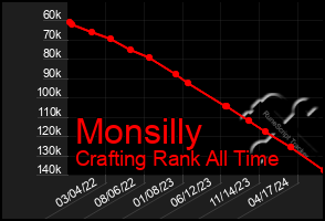 Total Graph of Monsilly