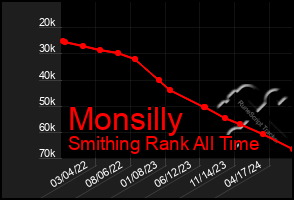 Total Graph of Monsilly