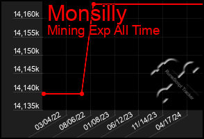 Total Graph of Monsilly