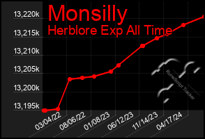 Total Graph of Monsilly