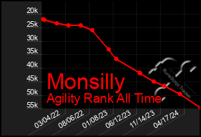 Total Graph of Monsilly