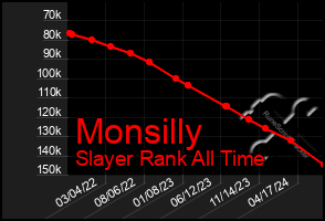 Total Graph of Monsilly