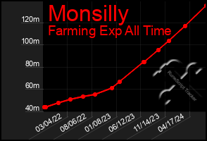 Total Graph of Monsilly