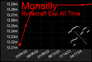 Total Graph of Monsilly