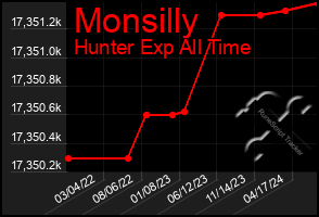 Total Graph of Monsilly