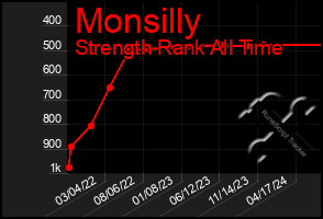 Total Graph of Monsilly