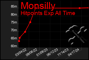 Total Graph of Monsilly