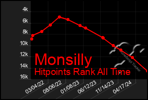 Total Graph of Monsilly