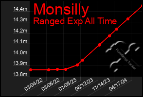 Total Graph of Monsilly