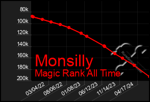 Total Graph of Monsilly