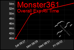 Total Graph of Monster361