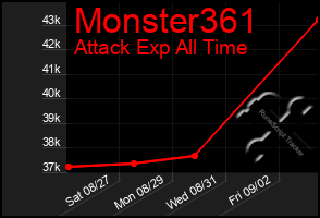 Total Graph of Monster361