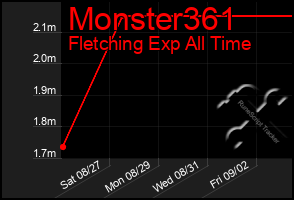 Total Graph of Monster361