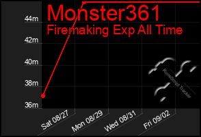 Total Graph of Monster361
