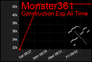 Total Graph of Monster361