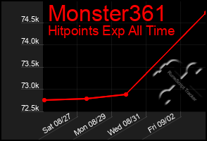 Total Graph of Monster361