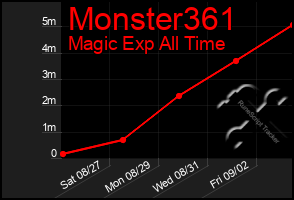 Total Graph of Monster361