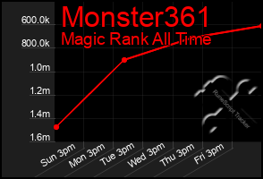 Total Graph of Monster361
