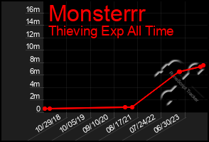 Total Graph of Monsterrr