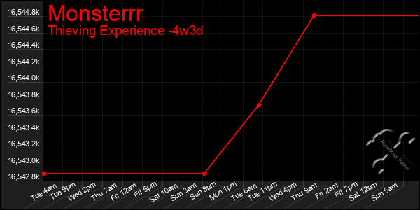 Last 31 Days Graph of Monsterrr