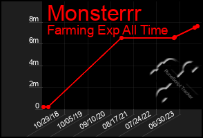 Total Graph of Monsterrr