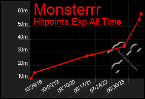 Total Graph of Monsterrr