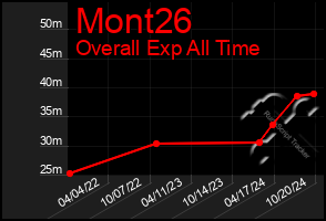 Total Graph of Mont26