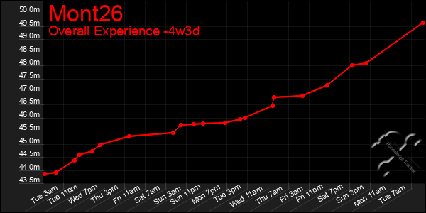 Last 31 Days Graph of Mont26