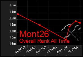 Total Graph of Mont26