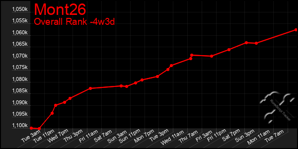 Last 31 Days Graph of Mont26