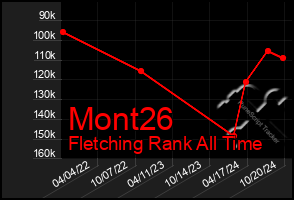 Total Graph of Mont26