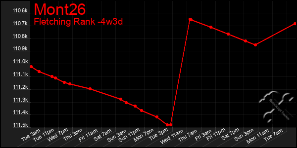 Last 31 Days Graph of Mont26