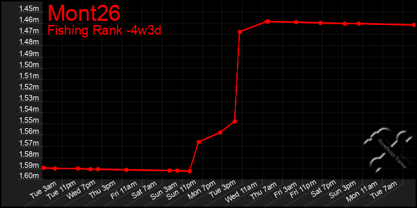 Last 31 Days Graph of Mont26