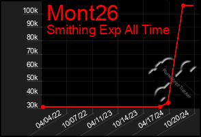 Total Graph of Mont26