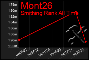 Total Graph of Mont26