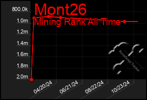 Total Graph of Mont26