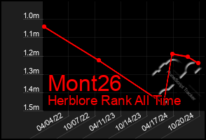 Total Graph of Mont26