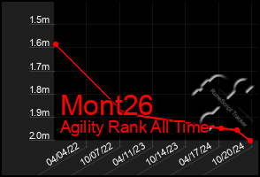 Total Graph of Mont26