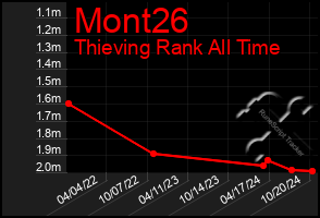 Total Graph of Mont26