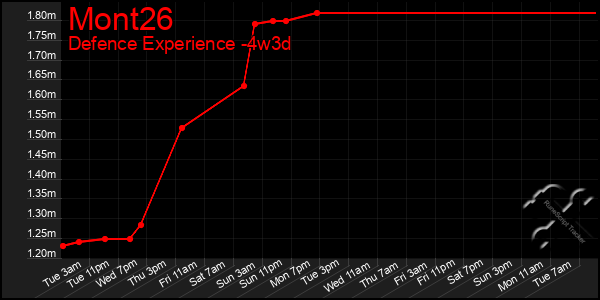 Last 31 Days Graph of Mont26