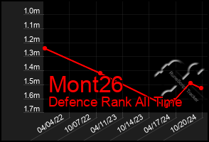 Total Graph of Mont26