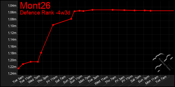 Last 31 Days Graph of Mont26