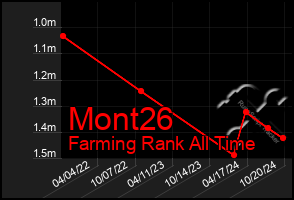 Total Graph of Mont26