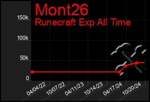 Total Graph of Mont26