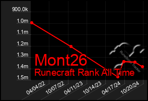 Total Graph of Mont26