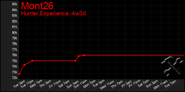 Last 31 Days Graph of Mont26