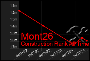 Total Graph of Mont26